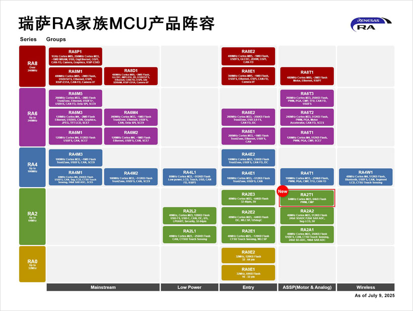 工业级温宽+安全双保险！瑞萨电子车规级MCU现三相电流同步采样