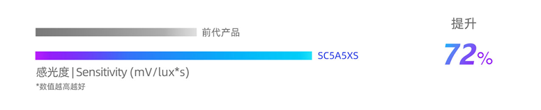 重磅！思特威推出首颗国产1英寸旗舰手机CMOS，动态范围突破110dB