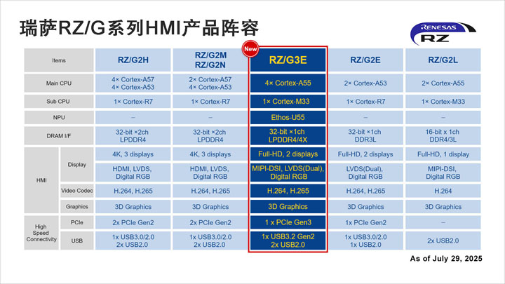 瑞萨RZ/G3E MPU解析：双屏HMI+512GOPS NPU重塑边缘AI
