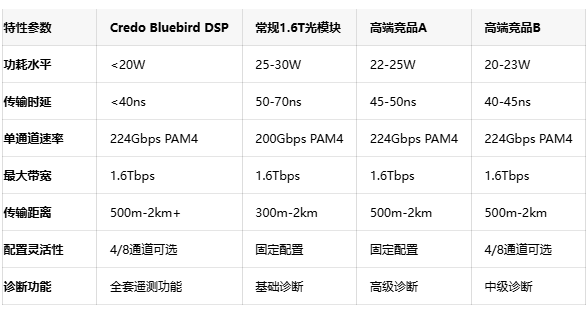 AI网络新引擎：Credo 1.6T光DSP芯片支持224Gbps单通道传输