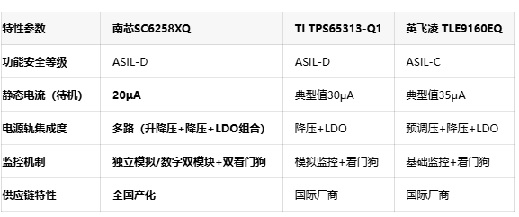 特性参数 南芯SC6258XQ TI TPS65313-Q1 英飞凌 TLE9160EQ  功能安全等级 ASIL-D ASIL-D ASIL-C  静态电流（待机） 20μA 典型值30μA 典型值35μA  电源轨集成度 多路（升降压+降压+LDO组合） 降压+LDO 预调压+降压+LDO  监控机制 独立模拟/数字双模块+双看门狗 模拟监控+看门狗 基础监控+看门狗  供应链特性 全国产化 国际厂商 国际厂商
