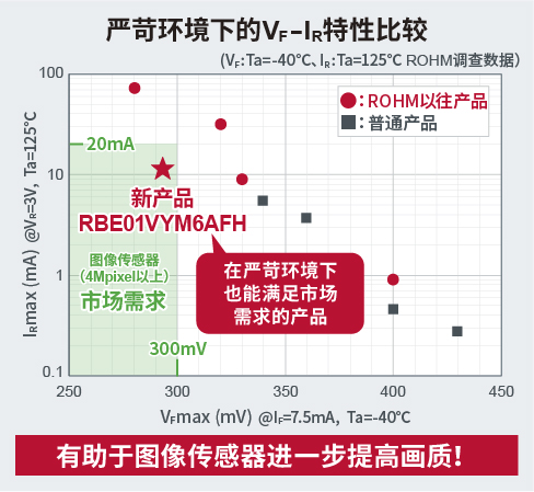 ROHM创新肖特基二极管RBE01VYM6AFH：优化ADAS摄像头模块保护性能