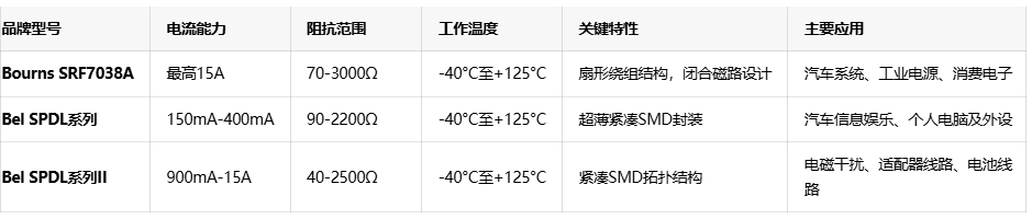 应对EMI挑战：Bourns发布SRF7038A系列车规级扼流圈