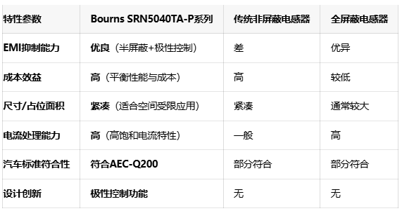 全方位兼容+高性价比，Bourns半屏蔽电感提供最优EMI解决方案