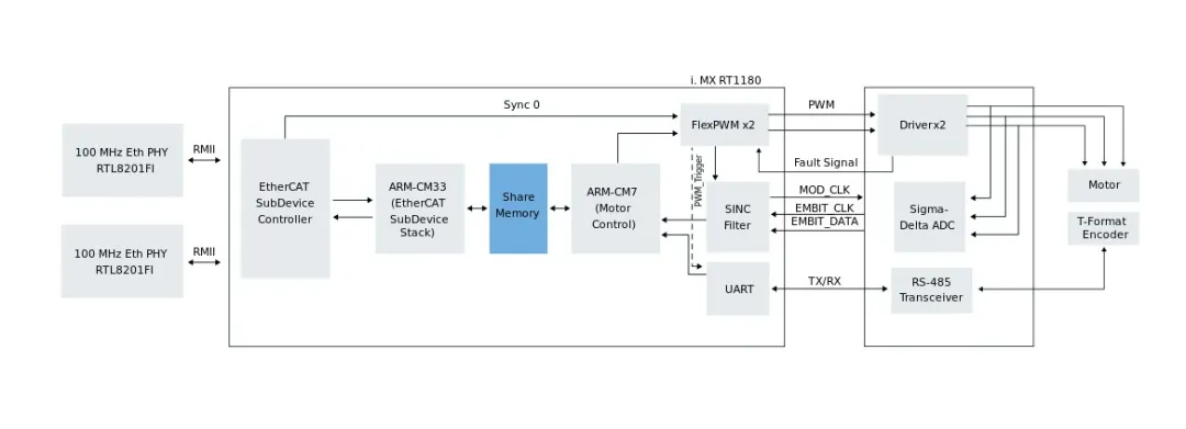 集成TSN与EtherCAT：i.MX RT1180伺服方案实战指南