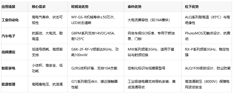 三大继电器品牌对决：欧姆龙、泰科、松下的场景化应用密码