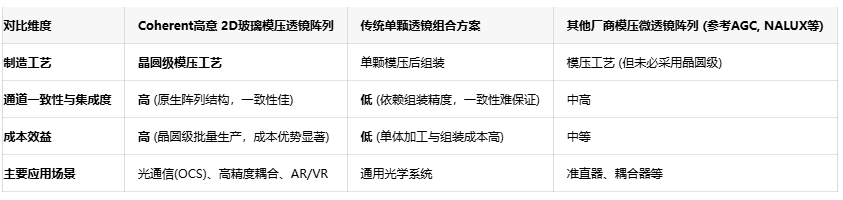 Coherent高意破局光学瓶颈!晶圆级2D透镜阵列实现通道数与性能双突破 Coherent高意破局光学瓶颈!晶圆级2D透镜阵列实现通道数与性能双突破