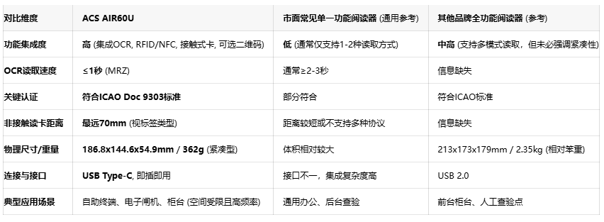 一秒精准识读：龙杰ACS新推AIR60U，重新定义紧凑型护照阅读器