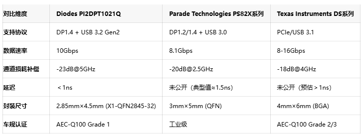 信号无损传输!Diodes车规重定时器PI2DPT1021Q以-23dB补偿重塑车载互联可靠性 信号无损传输!Diodes车规重定时器PI2DPT1021Q以-23dB补偿重塑车载互联可靠性
