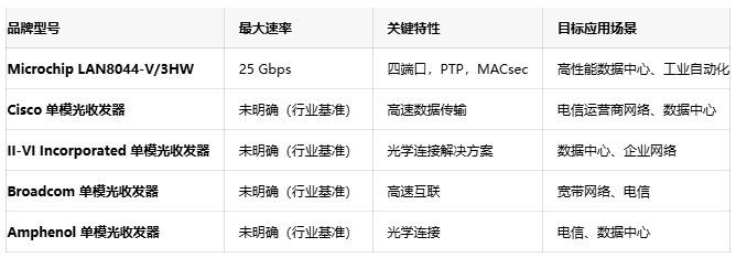 Microchip推出多端口光以太网PHY:灵活配置满足多元组网需求 Microchip推出多端口光以太网PHY:灵活配置满足多元组网需求