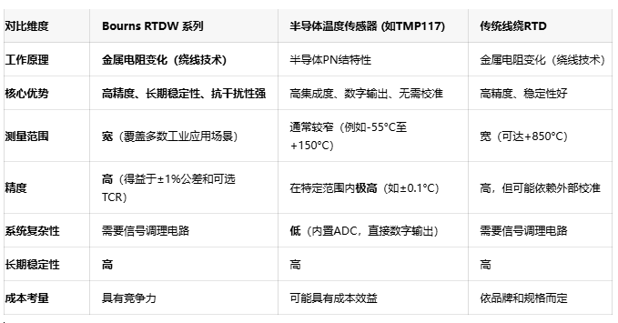 精准感知温度变化：Bourns RTDW系列在热管理中的卓越表现