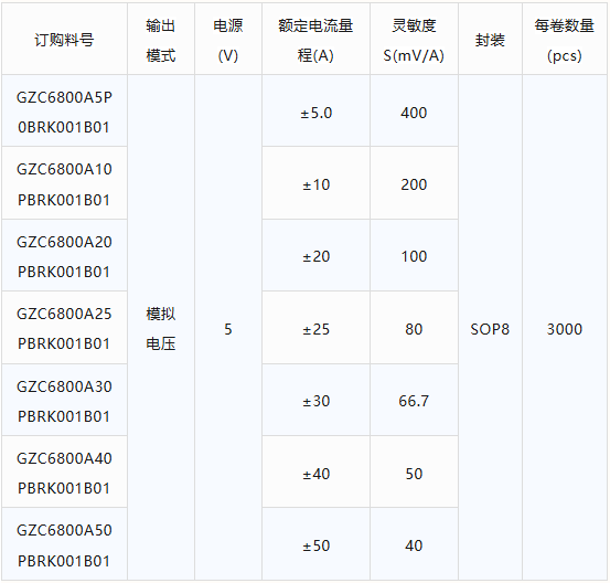 专注工业与新能源，GZC6800A实现高精度、全温区、快响应三重突破