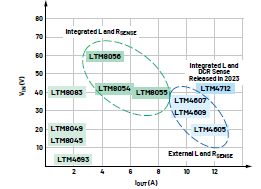新一代μModule稳压器如何实现能效与热性能双提升？