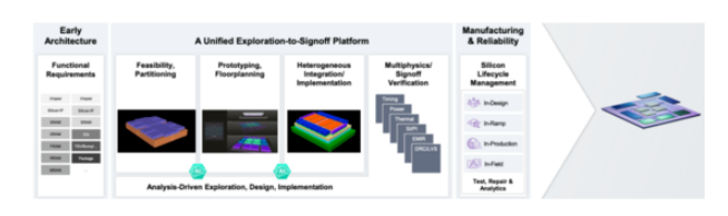 面对高复杂度芯片，何时转向多裸片封装破局？