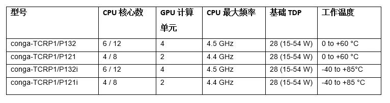 算力高达59 TOPS！康佳特发布COM Express AI模块，赋能极端环境边缘计算