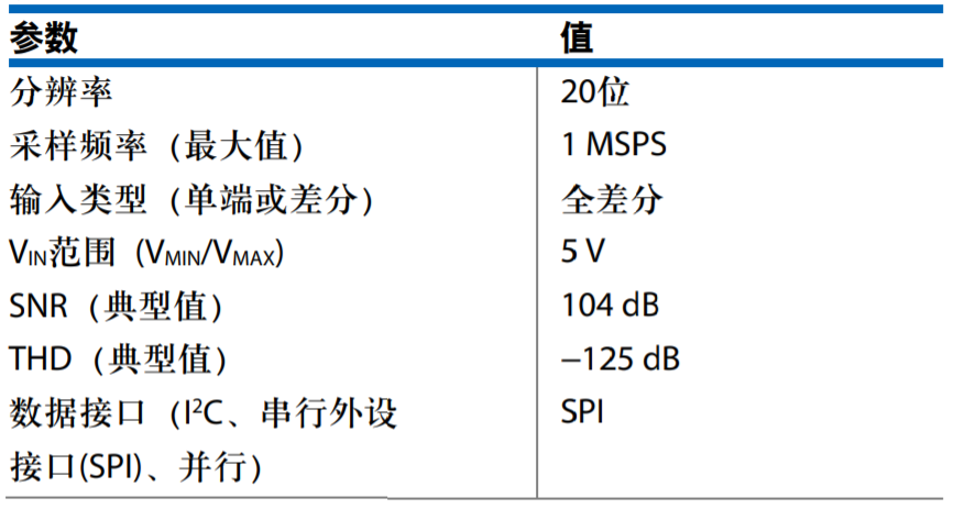 真双极性输入、全差分输出ADC驱动器设计