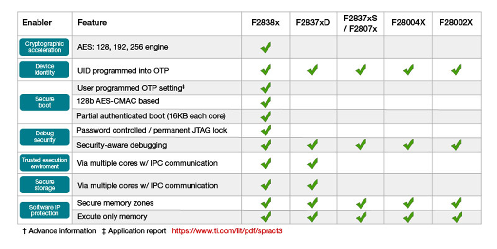 如何使用 C2000™ 实时 MCU 实现功能安全和网络安全的电动汽车动力总成