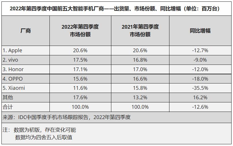 机构：2022年中国智能手机出货量回落至3亿以下，荣耀逆势大增34.4%升至第二