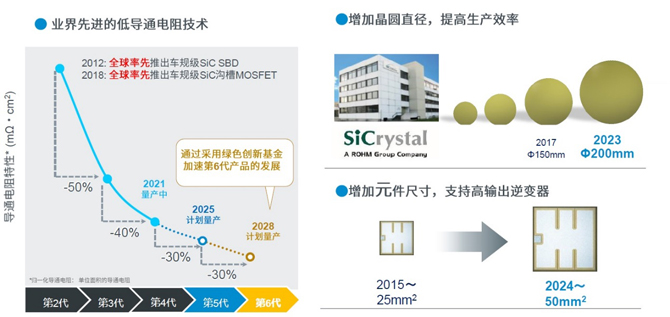 25倍产能提升，罗姆开启十年SiC扩张之路