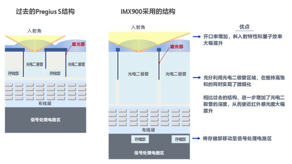 索尼发布堆叠式工业图像传感器,分辨率实现业界突破 索尼发布堆叠式工业图像传感器,分辨率实现业界突破