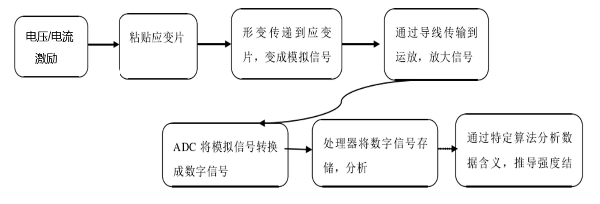 ADI应力测试应用方案 助力高效电阻应变测试