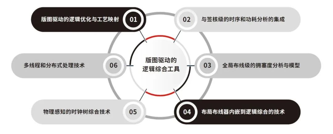 鸿芯微纳王宇成：已实现数字EDA全流程工具最主要的几步