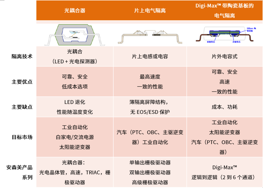工程设计中的隔离技术怎么选才安全? 工程设计中的隔离技术怎么选才安全?