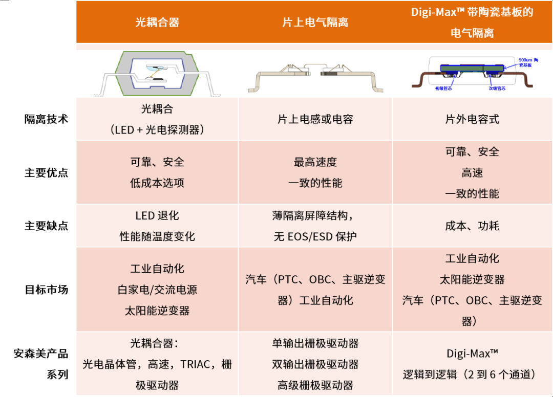 工程设计中的隔离技术怎么选才安全？