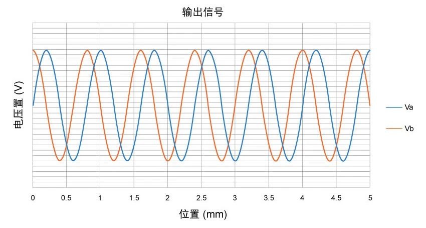 多维科技推出高精度磁栅传感器芯片TMR4101