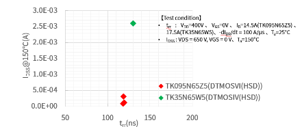 东芝推出新一代DTMOSVI高速二极管型功率MOSFET