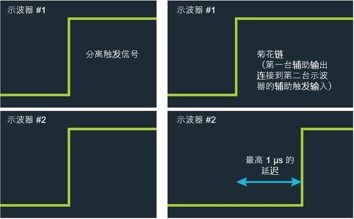 如何实现MSO 示波器更多通道的测试