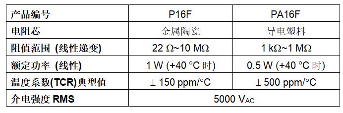 Vishay推出旋钮电位器，简化工业和音频应用设计并优化成本