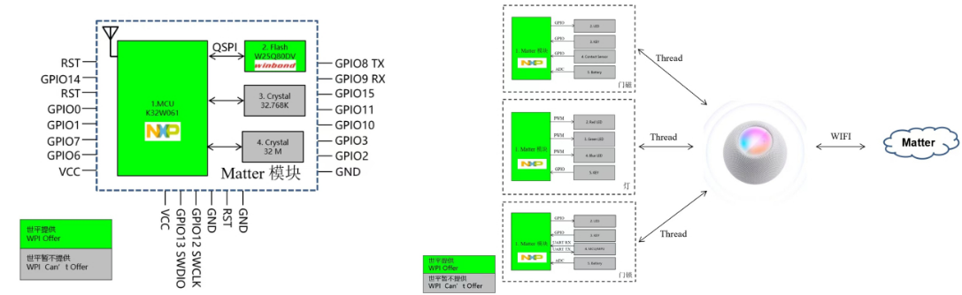 大联大世平集团推出基于NXP产品的Matter Thread无线模组方案