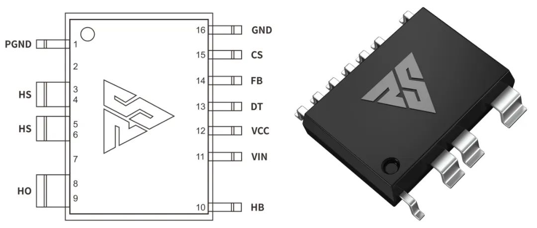 一、LED驱动模块RSC6218A REASUNOS(瑞森半导体)通过持续投入研发，提升LLC应用技术，集成控制芯片与功率转换，成功推出新一代产品RSC6218A WSOP-16，延续瑞森LLC拓扑方案，时机趋势完全迎合我国双碳政策，电气特性契合新版国标GB/T 17625.1-2022和欧盟新版ERP认证EU2019/2020双重法规，专为中小功率的产品提供优秀的方案；接下来会分几个篇章持续介绍新方案产品的应用资料和设计实例分享：  RSC6218A功率模块内部集成CS-CP-LLC电源半桥模块和功率转换模块，延续瑞森主题设计方向单级实现高PF无频闪技术和LLC谐振软开关技术方案：该型号适用于5-18W功率段；具备高转换效率(90%+)，高PF(>0.96)，低THD(<10%)，小型化(缩小PCB面积10-25%)，通过优化产品内部设计提升产品内部功率器件的开启与关闭性能，避免干扰发生，最高工作频率达200KHZ，实现WSOP-16封装兼顾散热与小型化；并且内部可自动设置死区时间，让方案可靠易设计。 产品可广泛应用于： 1.护眼系列灯具：如教室灯、办公灯、护眼台灯、壁灯、阅览室灯等； 2.家居类灯具：如客厅灯、卧室灯、儿童房灯、厨房灯、走廊灯等； 3.轨道类灯具：地铁照明、高铁照明、隧道照明、车站照明等； 4.商照类灯具：筒灯、射灯、投射灯、 亮化灯、防爆灯等； 方案起到提供高效，稳定，长寿命的作用。 二、产品功能框架  三、IC各PIN脚功能说明  PIN1 PGND 功率地，内部是连接低边MOS的S端地线； PIN2  NC  PIN3  HS 半桥MOS低边漏极PIN； PIN4  HS 半桥MOS低边漏极PIN； PIN5  HS 半桥MOS高边源极PIN； PIN6  HS 半桥MOS高边源极PIN； PIN7  NC  PIN8  HO 半桥MO高边漏极； PIN9  HO 半桥MOS高边漏极； PIN10 HB 半桥驱动高边电源，通过外置的一个二极管与电容组成自举回路，为高边 MOS 的开启提供电平； PIN11 VIN 高压启动的输入脚，最高耐压可达DC600V，启动电流在1.7mA，一般应用是从高压电解处串接一个1206100K电阻引到PIN1，在整个环路还未建立起来时，是靠这个引脚的供电通过内部连接到PIN6VCC，然后把VCC电容慢慢充电到芯片的启动电压后，芯片开始工作。整个环路建立起来后，VIN脚内部关断，VCC 通过外部变压器辅助绕组供电维持正常工作； PIN12  VCC 信号电源引脚， 工作电压范围 8-20V，工作电流在 0.8mA，静态工作电流是 720uA； PIN13  NC DT悬空脚； PIN14 FB  电压反馈输入，VFB中心值是1.2V，该引脚的功能主要是限定空载电压的最大幅度，该芯片空载保护属于打嗝模式，可以有效降低空载损耗，能效要求轻松符合小于0.5W的要求； PIN15  CS 电流采样正弦波信号输入该PIN脚是通过线路中的互感电感采样得到全波的正弦波信号， 通过电阻转换为电压信号后，输入到CS PIN脚， 内部连接到压控振荡器，根据输入进来的电压幅值大小，以及正弦波的频率，压控振荡器输出对应的方波来控制LG与HG端的MOS开关频率，实现恒流调节控制； PIN16  AGND 信号地参考电平，主要连接 VCC，FB 对应 PIN 脚的元件地线。 四、关键PIN脚参数设定范围  五、典型应用原理图  关注瑞森半导体公众号，接下来持续分享具体案例的设计参考文档，携手各伙伴们实现新版国标GB/T17625.1-2022的顺利达标，为工程师缩短开发周期，让工厂端得到满意的产品，给客户一个满意的答卷，得到需要的利润空间。