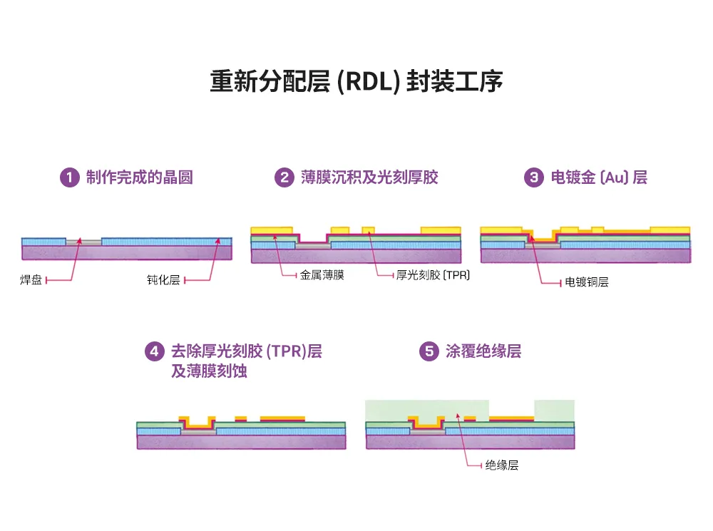 半导体后端工艺｜第七篇：晶圆级封装工艺