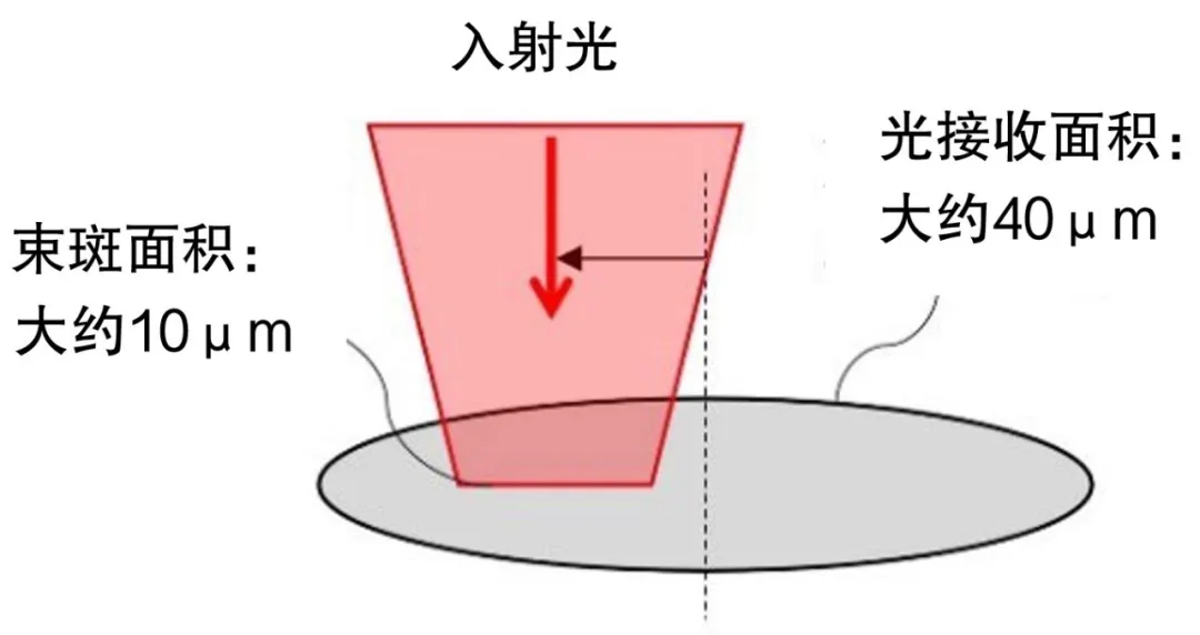三菱电机开始提供用于800Gbps和1.6Tbps光纤通信的200Gbps PIN-PD芯片样品