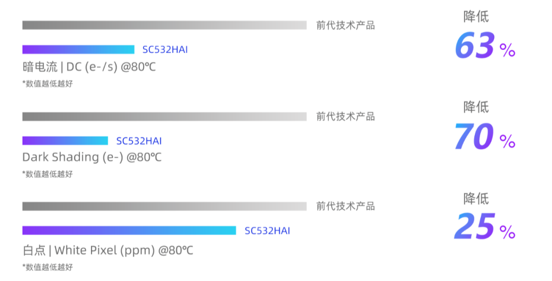 思特威推出6MP和5MP高分辨率图像传感器，助力安防和IoT应用高清化升级