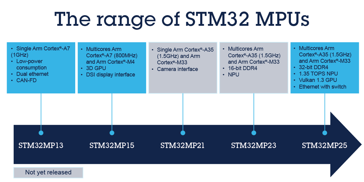 STM32 MPU是什么产品？了解嵌入式系统中微处理器的新变化