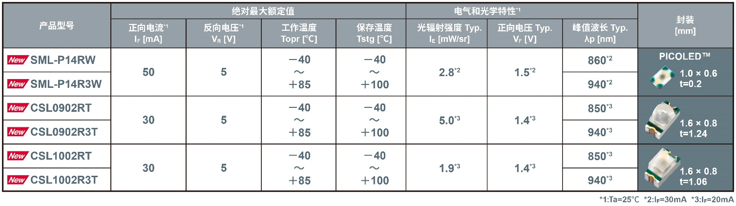 ROHM开发出实现业界超高光辐射强度的小型表贴型近红外LED