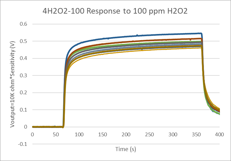 盛密科技全新4系过氧化氢传感器问世，精准检测再升级