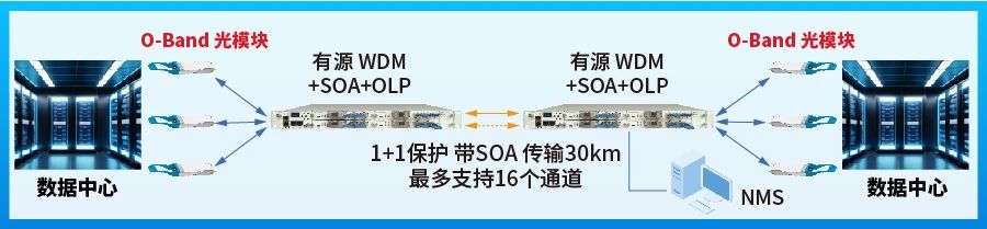 16波道+200GHz间隔！易飞扬发布100G硅光模块如何突破城域网络瓶颈？