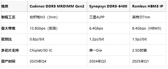 带宽翻倍+能效优化！Cadence 发布DDR5 IP 方案破局AI算力瓶颈