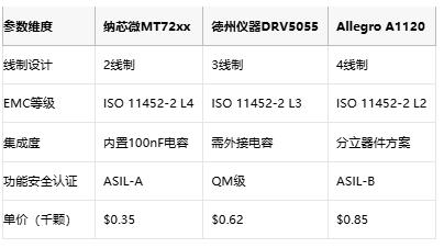 纳芯微电子发布霍尔开关 MT72xx突破长线束信号传输技术瓶颈