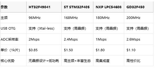 无晶振设计+全功能集成：HOLTEK高性价比单片机重塑工业控制市场