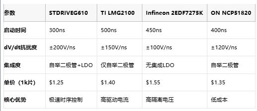 内置自举二极管+UVLO保护：意法半导体GaN驱动器如何实现能效革命？