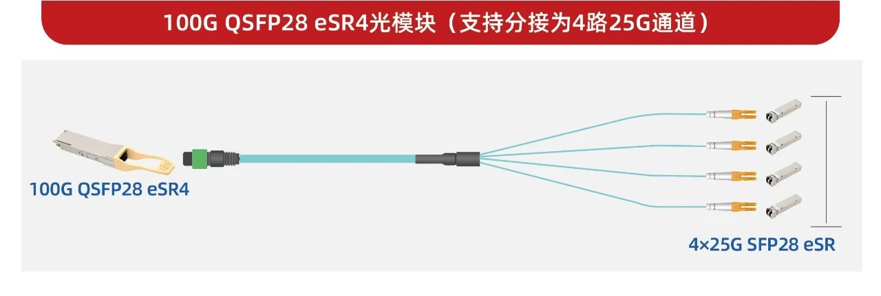 延迟直降250ns！易飞扬全球首发零FEC光模块实现BER<1E-15的无纠错传输