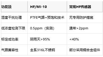 富安达智能推出HF/MI-10：高灵敏度氟化氢电化学气体传感器