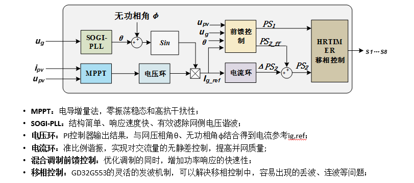 BOM成本降30%！兆易创新发布GD32G553+GaN重塑单级微逆架构