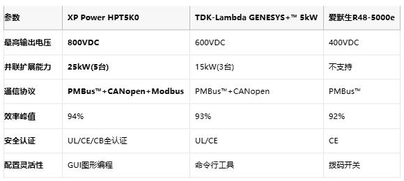 三相直连+800VDC输出！XP Power推出HPT5K0系列破解半导体设备供电困局