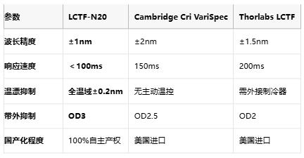 国产之光！中达瑞和新款LCTF-N20液晶可调谐滤波器，精度≤1nm 响应破百毫秒